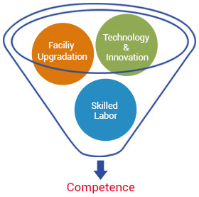 Competence