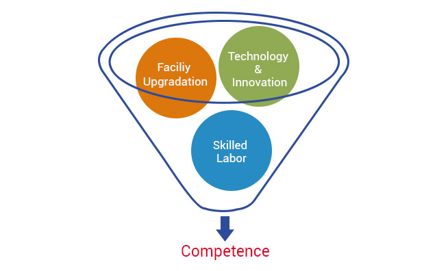 Competence